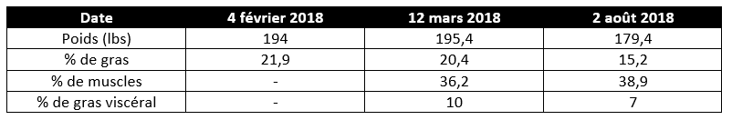 Résultats physiques diète céto 6 mois