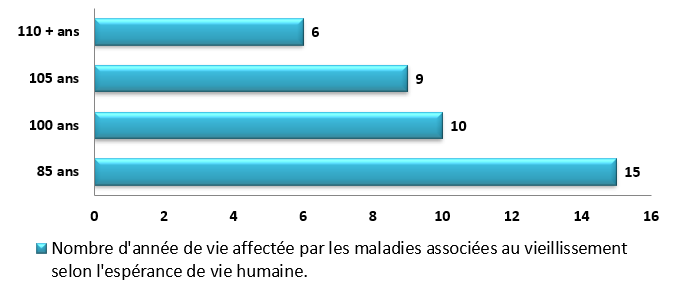 Graphique - Nombre de vie affectées par les maladies associées au vieillissement