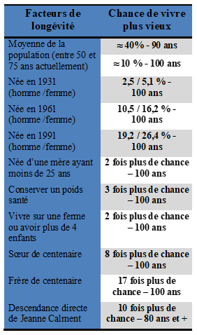 les facteurs de longévité