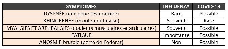 tableau symptômes - influenza vs covid